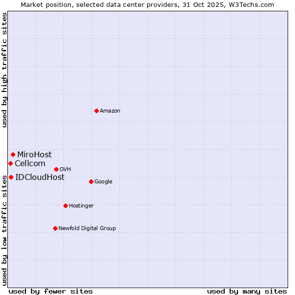 Market position of MiroHost vs. IDCloudHost vs. Cellcom
