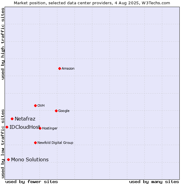 Market position of Netafraz vs. Mono Solutions vs. IDCloudHost
