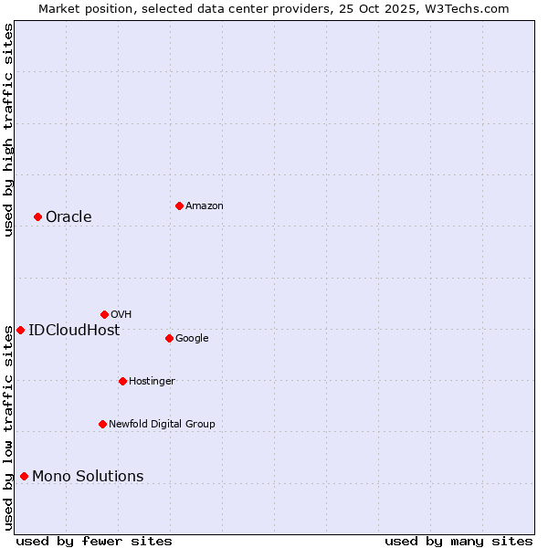 Market position of Oracle vs. Mono Solutions vs. IDCloudHost