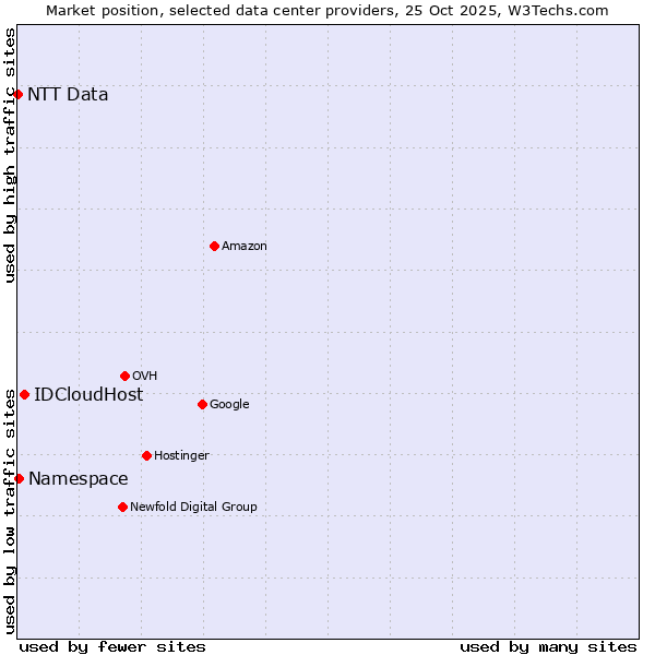 Market position of IDCloudHost vs. Namespace vs. NTT Data