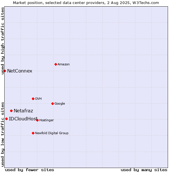 Market position of Netafraz vs. IDCloudHost vs. NetConnex