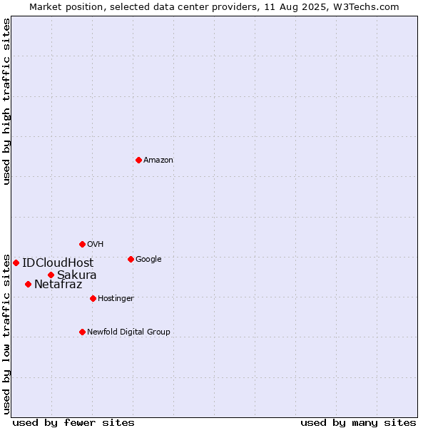Market position of Sakura vs. Netafraz vs. IDCloudHost