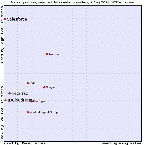Market position of Netafraz vs. IDCloudHost vs. Salesforce