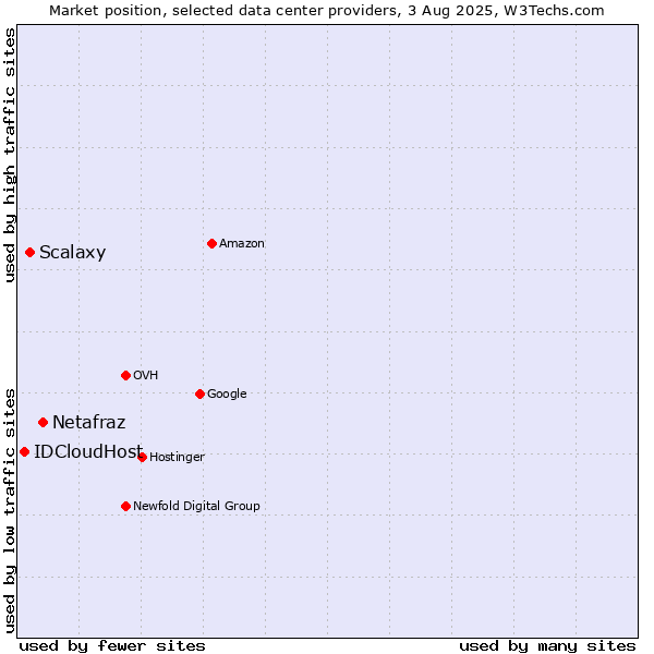 Market position of Netafraz vs. Scalaxy vs. IDCloudHost