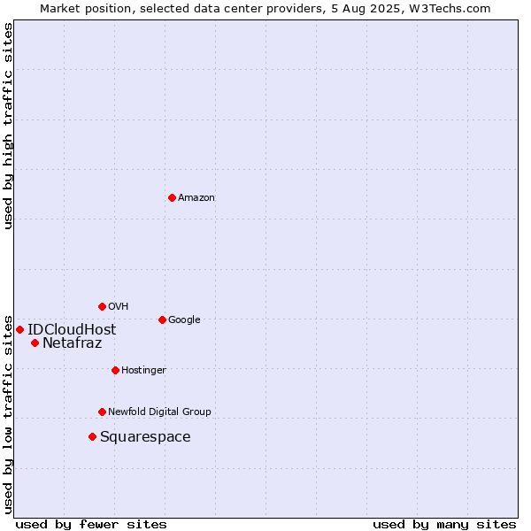 Market position of Squarespace vs. Netafraz vs. IDCloudHost