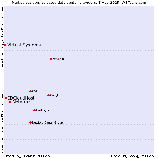 Market position of Netafraz vs. IDCloudHost vs. Virtual Systems
