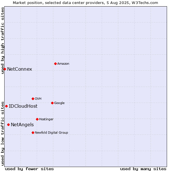 Market position of NetAngels vs. IDCloudHost vs. NetConnex
