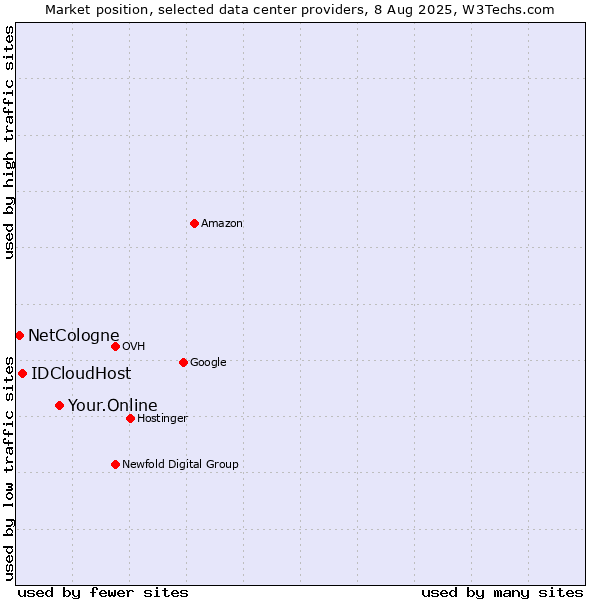Market position of Your.Online vs. IDCloudHost vs. NetCologne
