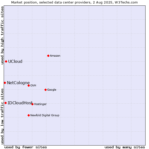 Market position of UCloud vs. IDCloudHost vs. NetCologne