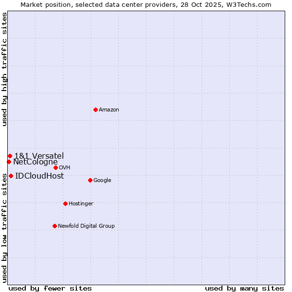 Market position of IDCloudHost vs. 1&1 Versatel vs. NetCologne
