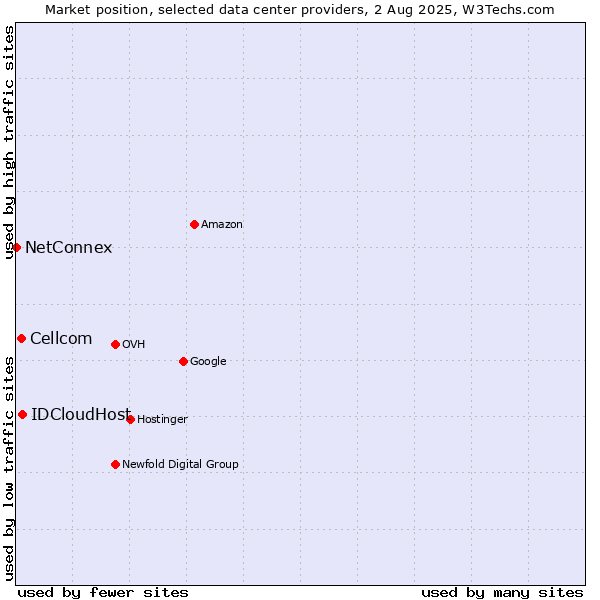 Market position of IDCloudHost vs. Cellcom vs. NetConnex