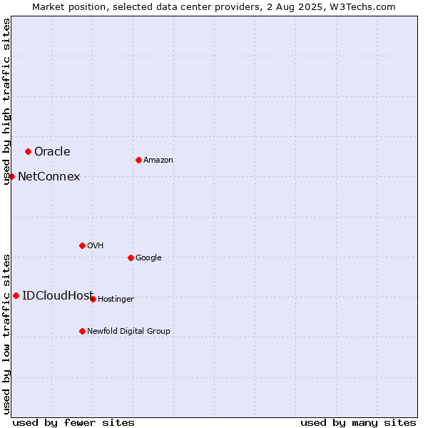 Market position of Oracle vs. IDCloudHost vs. NetConnex