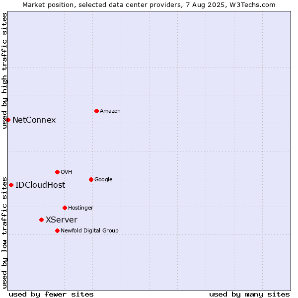 Market position of XServer vs. IDCloudHost vs. NetConnex