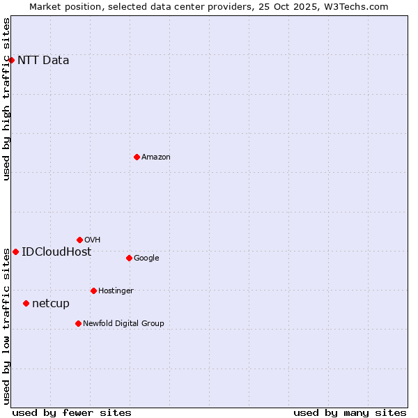 Market position of netcup vs. IDCloudHost vs. NTT Data