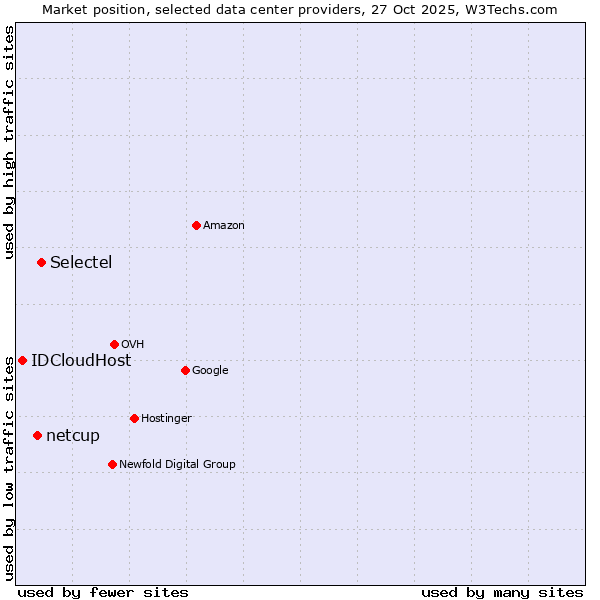 Market position of Selectel vs. netcup vs. IDCloudHost