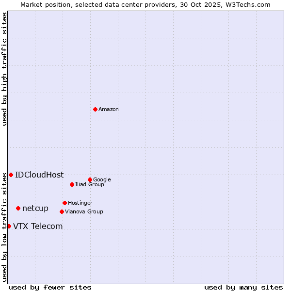 Market position of netcup vs. IDCloudHost vs. VTX Telecom