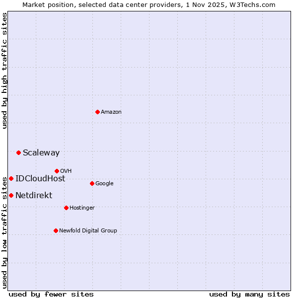 Market position of Scaleway vs. Netdirekt vs. IDCloudHost