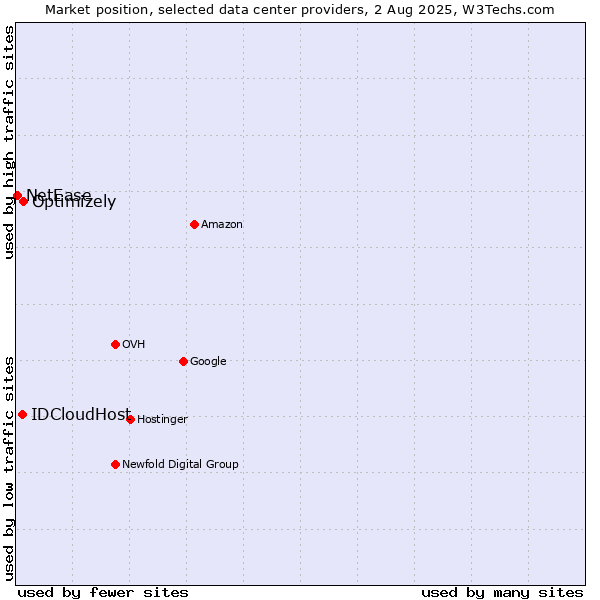 Market position of Optimizely vs. IDCloudHost vs. NetEase