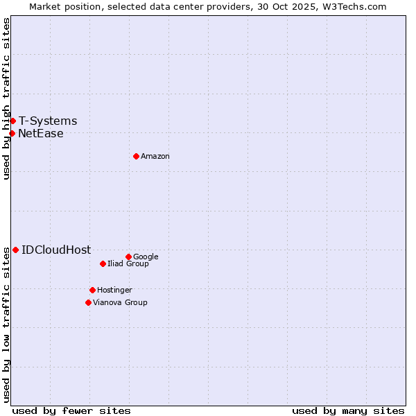 Market position of IDCloudHost vs. T-Systems vs. NetEase