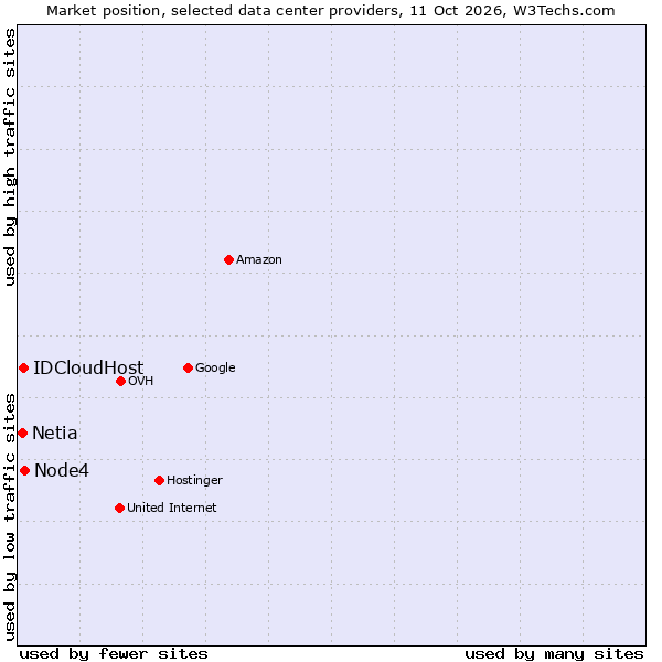Market position of Node4 vs. IDCloudHost vs. Netia