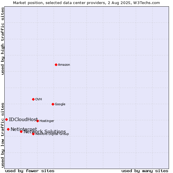 Market position of Network Solutions vs. Netinternet vs. IDCloudHost