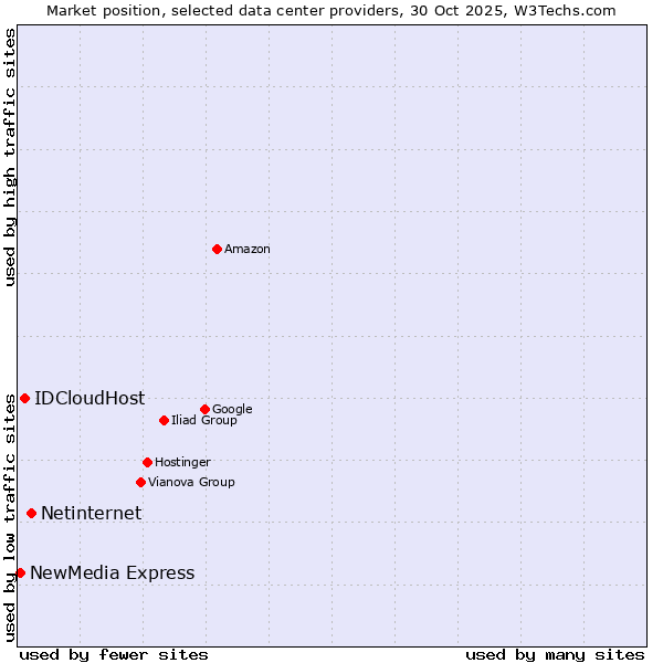 Market position of Netinternet vs. IDCloudHost vs. NewMedia Express