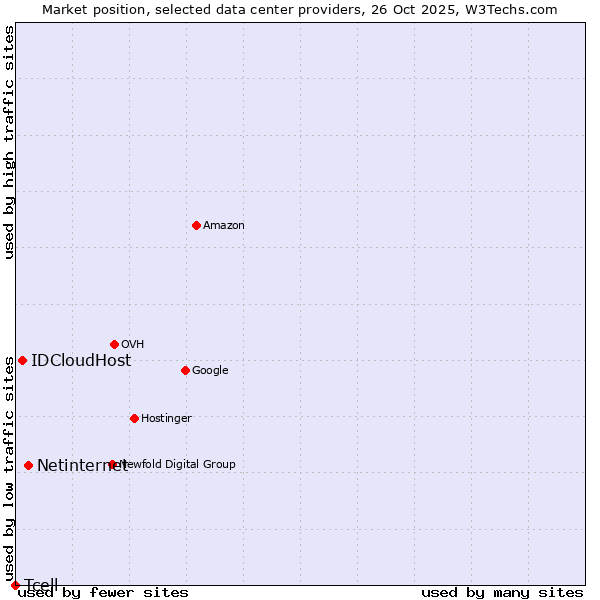 Market position of Netinternet vs. IDCloudHost vs. Tcell