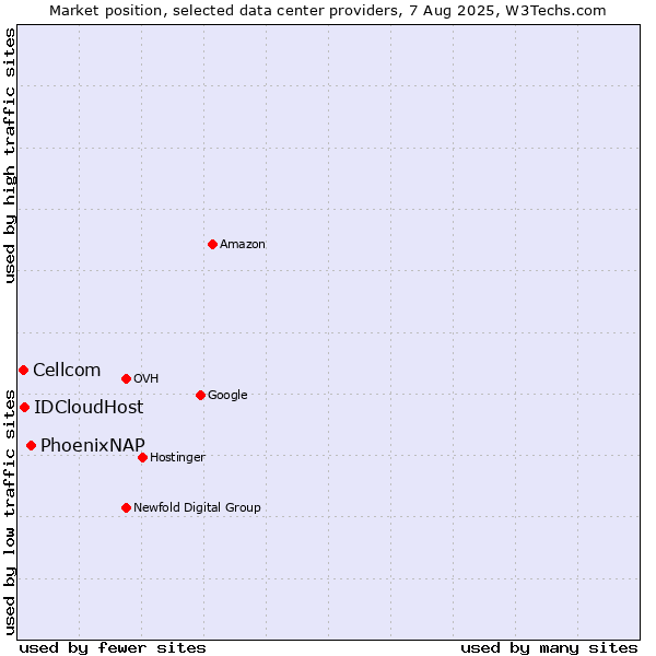 Market position of PhoenixNAP vs. IDCloudHost vs. Cellcom