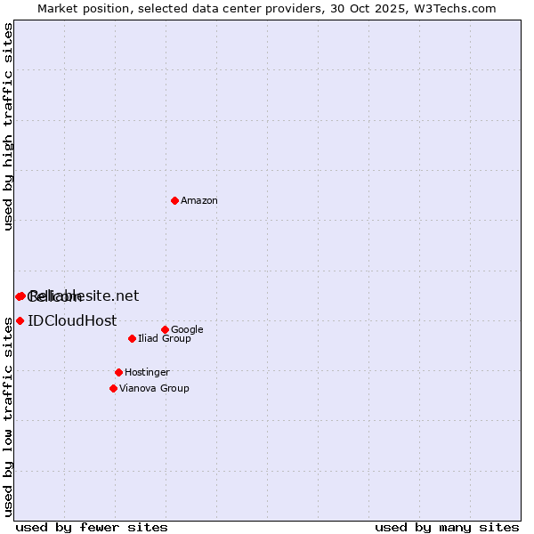Market position of Reliablesite.net vs. IDCloudHost vs. Cellcom