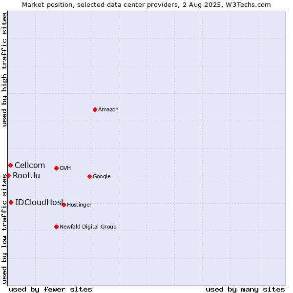 Market position of IDCloudHost vs. Cellcom vs. Root.lu