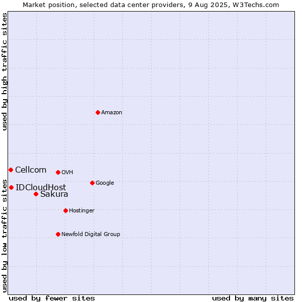Market position of Sakura vs. IDCloudHost vs. Cellcom