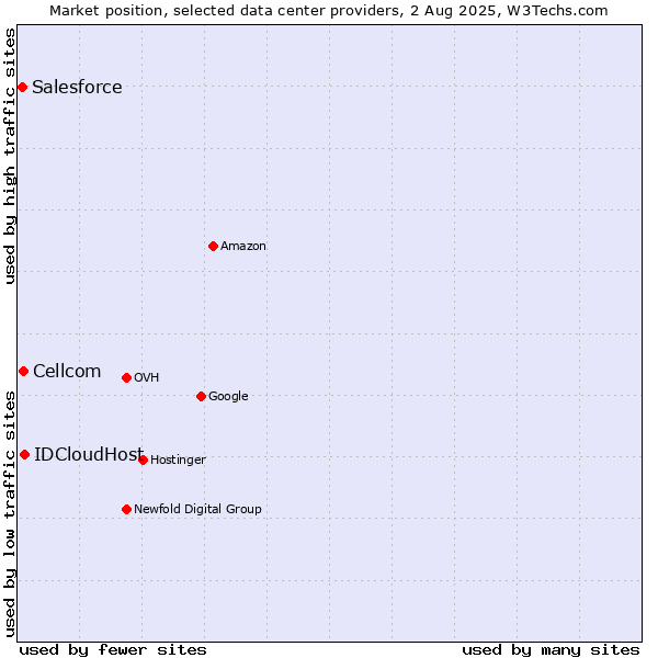 Market position of IDCloudHost vs. Cellcom vs. Salesforce