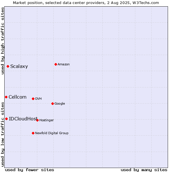 Market position of Scalaxy vs. IDCloudHost vs. Cellcom
