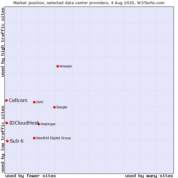 Market position of Sub 6 vs. IDCloudHost vs. Cellcom