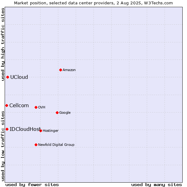 Market position of UCloud vs. IDCloudHost vs. Cellcom