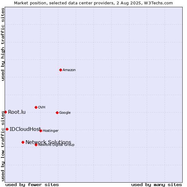 Market position of Network Solutions vs. IDCloudHost vs. Root.lu