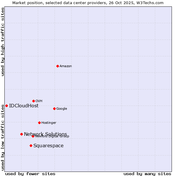 Market position of Squarespace vs. Network Solutions vs. IDCloudHost