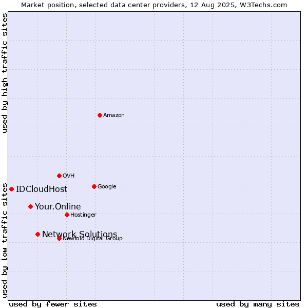 Market position of Network Solutions vs. Your.Online vs. IDCloudHost