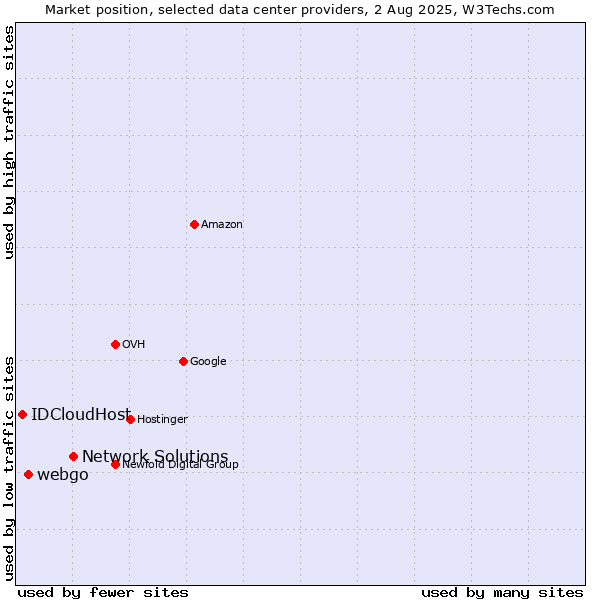 Market position of Network Solutions vs. webgo vs. IDCloudHost