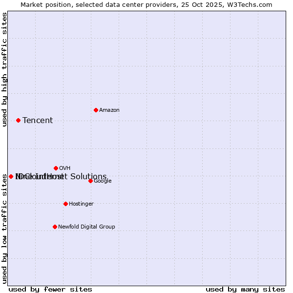 Market position of Tencent vs. IDCloudHost vs. Nine Internet Solutions