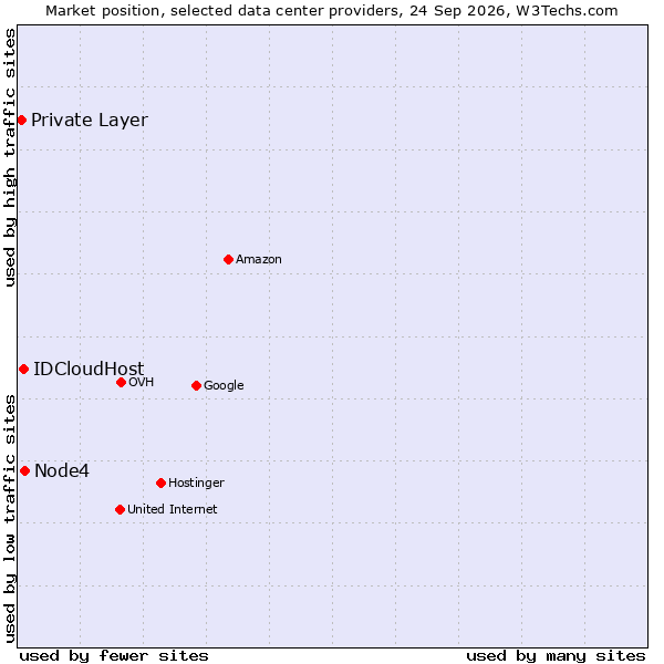 Market position of Node4 vs. IDCloudHost vs. Private Layer