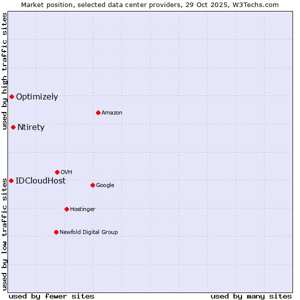 Market position of Ntirety vs. Optimizely vs. IDCloudHost