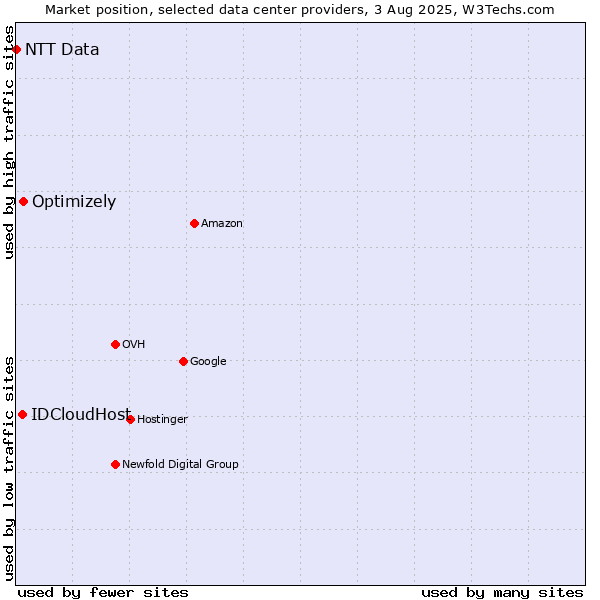 Market position of Optimizely vs. IDCloudHost vs. NTT Data
