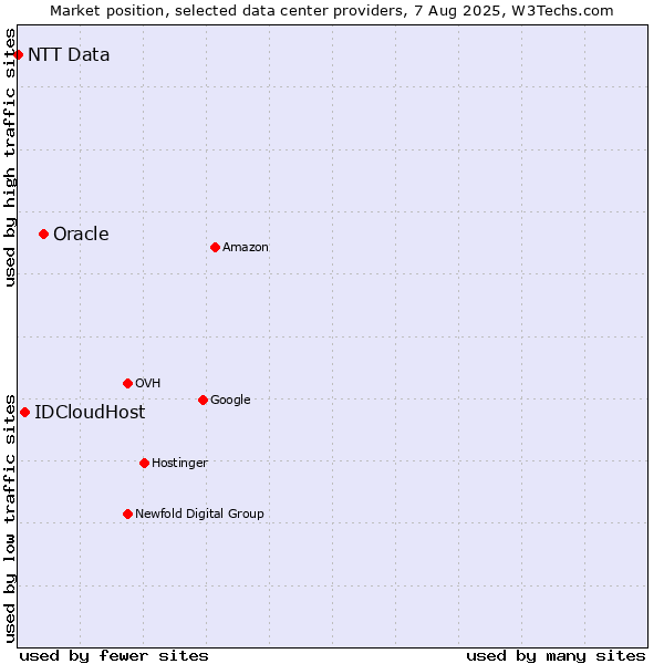 Market position of Oracle vs. IDCloudHost vs. NTT Data