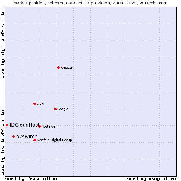 Market position of o2switch vs. IDCloudHost