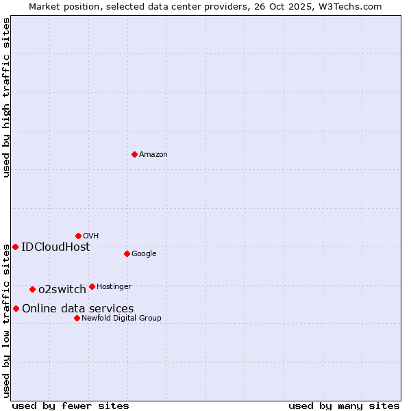 Market position of o2switch vs. Online data services vs. IDCloudHost