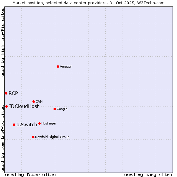 Market position of o2switch vs. IDCloudHost vs. RCP