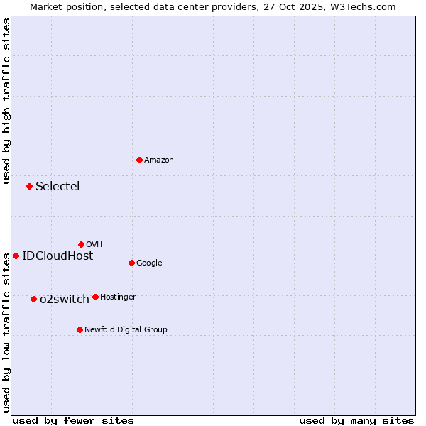 Market position of o2switch vs. Selectel vs. IDCloudHost