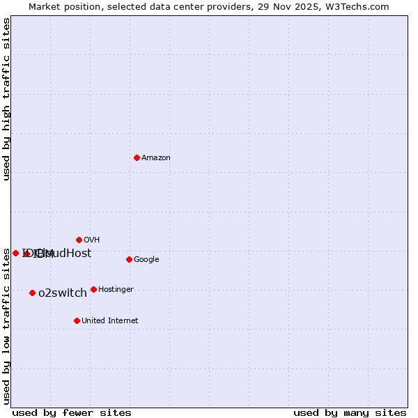 Market position of o2switch vs. IBM vs. IDCloudHost