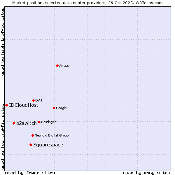 Market position of Squarespace vs. o2switch vs. IDCloudHost